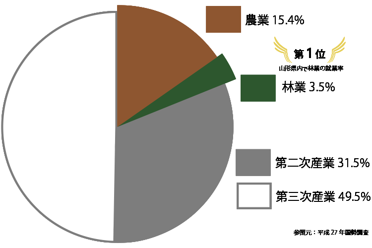 真室川町の産業紹介の円グラフ。林業従事者の割合は山形県内トップです。
