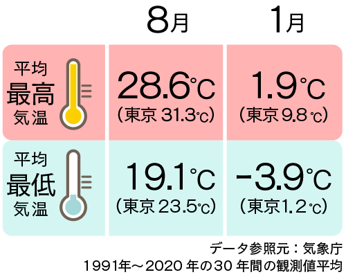 真室川町と東京の８月と１月との平均気温の比較